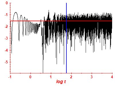 Survival probability log